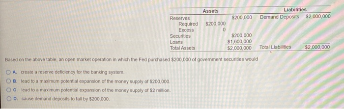 Reserves
Assets
Required $200,000
Excess
0
Securities
Loans
Total Assets
Liabilities
$200,000 Demand Deposits $2,000,000
$200,000
$1,600,000
$2,000,000
Based on the above table, an open market operation in which the Fed purchased $200,000 of government securities would
OA. create a reserve deficiency for the banking system.
OB. lead to a maximum potential expansion of the money supply of $200,000.
OC. lead to a maximum potential expansion of the money supply of $2 million.
D. cause demand deposits to fall by $200,000.
Total Liabilities
$2,000,000