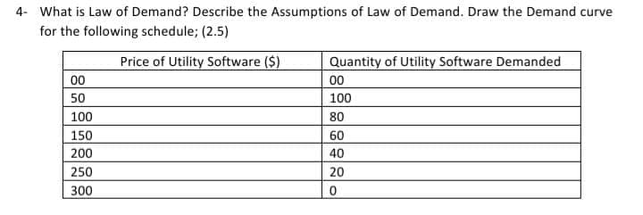 4- What is Law of Demand? Describe the Assumptions of Law of Demand. Draw the Demand curve
for the following schedule; (2.5)
Price of Utility Software ($)
Quantity of Utility Software Demanded
00
00
50
100
100
80
150
60
200
40
250
20
300
