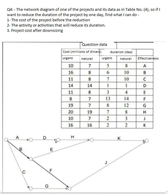 Q4: - The network diagram of one of the projects and its data as in Table No. (4), so if I
want to reduce the duration of the project by one day, find what I can do -
1- The cost of the project before the reduction
2- The activity or activities that will reduce its duration.
3. Project cost after downsizing
Question data
Cost (millions of dinars)
duration (day)
urgent
natural
urgent
natural
Effectiveness
10
5
8
16
10
B
11
10
14
14
11
8.
3
4
8
13
14
19
7
12
20
19
10
3
16
16
2
K
A
H
K
E
C
22
