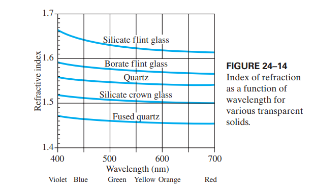1.7-
Silicate flint glass
31.6
Borate flint glass
Quartz
FIGURE 24–14
Index of refraction
as a function of
Silicate crown glass
wavelength for
various transparent
Fused quartz
solids.
1.4
400
500
600
700
Wavelength (nm)
Green Yellow Orange
Violet Blue
Red
Refractive index
