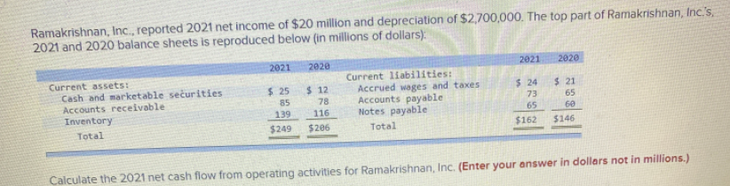 Ramakrishnan, Inc., reported 2021 net income of $20 million and depreciation of $2,700,000. The top part of Ramakrishnan, Inc's,
2021 and 2020 balance sheets is reproduced below (in millions of dollars):
2021
2020
2021
2020
Current assets:
Cash and marketable sečurities
Accounts receivable
Inventory
Current liabilities:
Accrued wages and taxes
Accounts payable
Notes payable
$ 25
$ 21
65
$ 24
$ 12
78
116
73
85
139
65
60
Total
$249
$206
Total
$162
$146
Calculate the 2021 net cash flow from operating activities for Ramakrishnan, Inc. (Enter your answer in dollars not in millions.)
