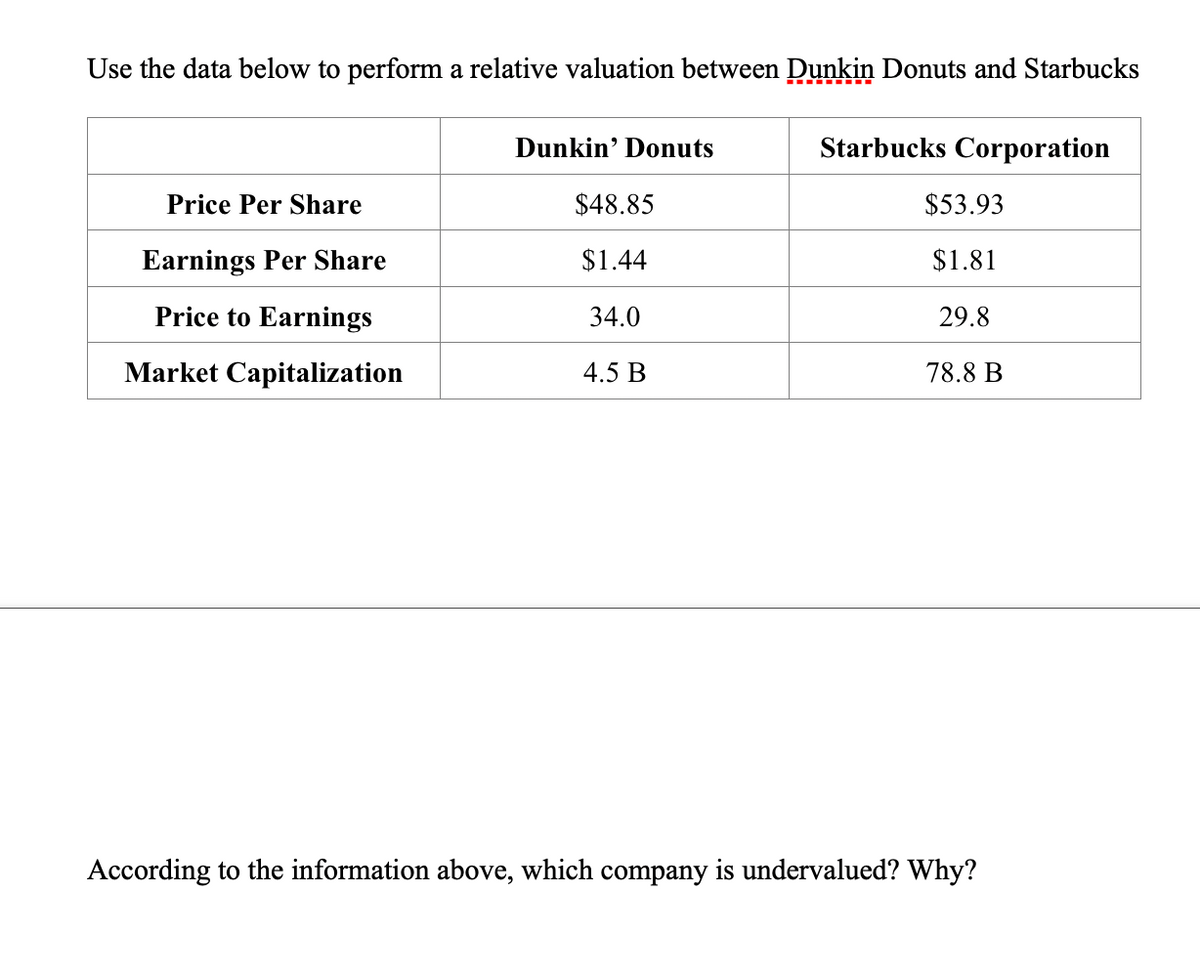 Use the data below to perform a relative valuation between Dunkin Donuts and Starbucks
Dunkin' Donuts
Starbucks Corporation
Price Per Share
$48.85
$53.93
Earnings Per Share
$1.44
$1.81
Price to Earnings
34.0
29.8
Market Capitalization
4.5 B
78.8 B
According to the information above, which company is undervalued? Why?
