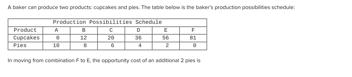 A baker can produce two products: cupcakes and pies. The table below is the baker's production possibilities schedule:
Product
Cupcakes
Pies
Production Possibilities
C
20
6
A
0
10
B
12
8
Schedule
D
36
4
E
56
2
F
81
0
In moving from combination F to E, the opportunity cost of an additional 2 pies is