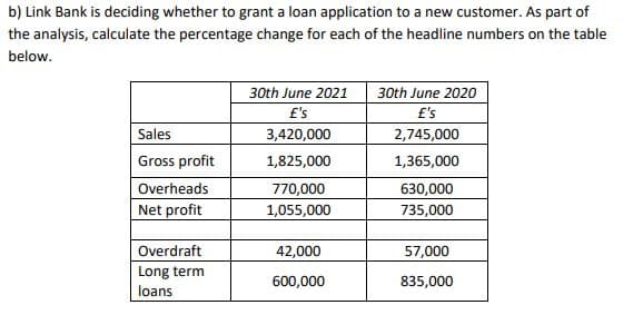 b) Link Bank is deciding whether to grant a loan application to a new customer. As part of
the analysis, calculate the percentage change for each of the headline numbers on the table
below.
30th June 2021
30th June 2020
£'s
£'s
Sales
3,420,000
2,745,000
Gross profit
1,825,000
1,365,000
Overheads
770,000
630,000
Net profit
1,055,000
735,000
Overdraft
42,000
57,000
Long term
loans.
600,000
835,000
