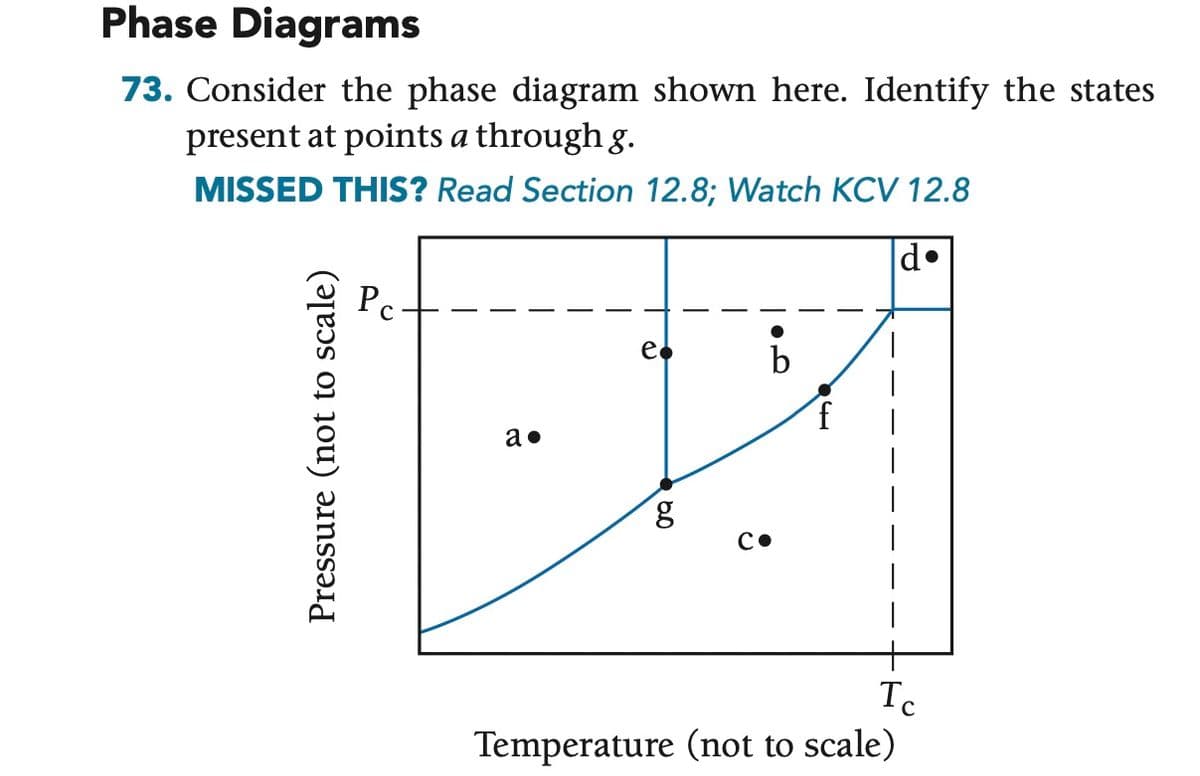 Phase Diagrams
73. Consider the phase diagram shown here. Identify the states
present at points a through g.
MISSED THIS? Read Section 12.8; Watch KCV 12.8
Pressure (not to scale)
a.
d.
e.
b
f
مه
g
ن
Tc
Temperature (not to scale)