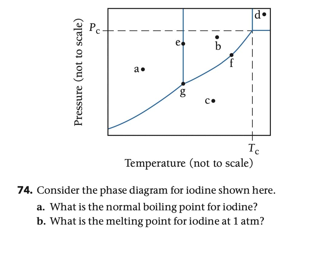 Pressure (not to scale)
a.
g
60
e
b
• D
T
I
Temperature (not to scale)
74. Consider the phase diagram for iodine shown here.
a. What is the normal boiling point for iodine?
b. What is the melting point for iodine at 1 atm?
d