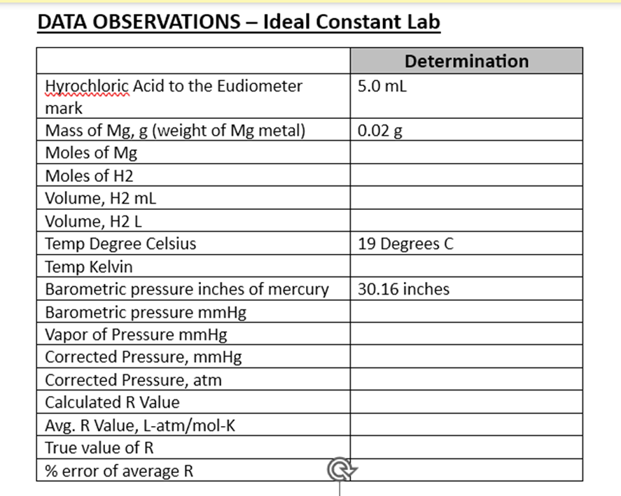DATA OBSERVATIONS - Ideal Constant Lab
Hyrochloric Acid to the Eudiometer
mark
Mass of Mg, g (weight of Mg metal)
Moles of Mg
Moles of H2
Volume, H2 mL
Volume, H2 L
Temp Degree Celsius
Temp Kelvin
Barometric pressure inches of mercury
Barometric pressure mmHg
Vapor of Pressure mmHg
Corrected Pressure, mmHg
Corrected Pressure, atm
Calculated R Value
Avg. R Value, L-atm/mol-K
True value of R
% error of average R
Determination
5.0 mL
0.02 g
19 Degrees C
30.16 inches