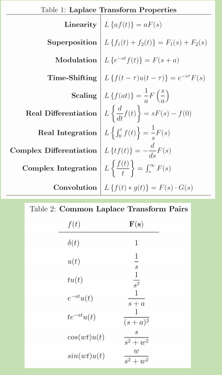 Table 1: Laplace Transform Properties
Linearity L {af(t)} = aF(s)
Superposition
Modulation L {e-at f(t)} = F(s + a)
Time-Shifting L{f(t-7)u(t-7)} = e-TF(s)
Scaling L{f(at)} = F(2)
| L { $(10)} = 8
= 8F(s)-f(0)
L{f(t)} = F(s)
L {fi(t) + f₂(t)} = F₁(s) + F₂(s)
Real Differentiation L
Real Integration
Complex Differentiation
L {tf(t)}
-F(s)
ds
Complex Integration {f} = f* F(®)
L
Convolution L {f(t) *g(t)} = F(s). G(s)
Table 2: Common Laplace Transform Pairs
f(t)
F(s)
8(t)
u(t)
tu(t)
e-atu(t)
te-atu(t)
cos(wt)u(t)
sin(wt)u(t)
1
1
s+a
1
(s + a)²
8
8² +w²
8² +w²