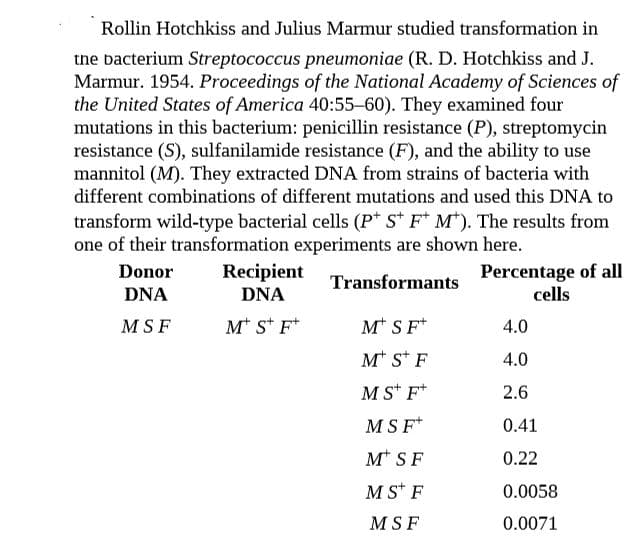 Rollin Hotchkiss and Julius Marmur studied transformation in
the bacterium Streptococcus pneumoniae (R. D. Hotchkiss and J.
Marmur. 1954. Proceedings of the National Academy of Sciences of
the United States of America 40:55-60). They examined four
mutations in this bacterium: penicillin resistance (P), streptomycin
resistance (S), sulfanilamide resistance (F), and the ability to use
mannitol (M). They extracted DNA from strains of bacteria with
different combinations of different mutations and used this DNA to
transform wild-type bacterial cells (P* St F* M*). The results from
one of their transformation experiments are shown here.
Recipient
Percentage of all
cells
Donor
Transformants
DNA
DNA
MSF
M* s* F*
M* SF*
4.0
M* s* F
4.0
M S* F*
2.6
MSF*
0.41
M* SF
0.22
M S* F
0.0058
MSF
0.0071
