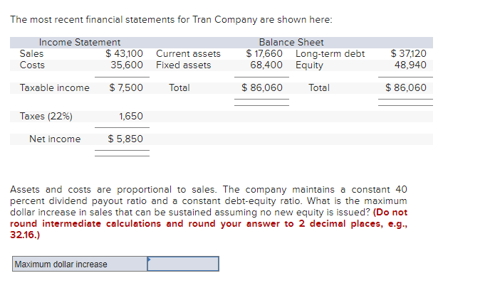 The most recent financial statements for Tran Company are shown here:
Balance Sheet
$ 17,660 Long-term debt
68,400 Equity
Income Statement
$ 43,100 Current assets
35,600 Fixed assets
$ 37,120
48,940
Sales
Costs
$ 7,500
$ 86,060
Total
$ 86,060
Taxable income
Total
Taxes (22%)
1,650
Net income
$ 5,850
Assets and costs are proportional to sales. The company maintains a constant 40
percent dividend payout ratio and a constant debt-equity ratio. What is the maximum
dollar increase in sales that can be sustained assuming no new equity is issued? (Do not
round intermediate calculations and round your answer to 2 decimal places, e.g.,
32.16.)
Maximum dollar increase
