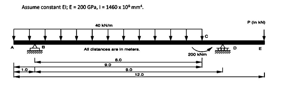 Assume constant El; E = 200 GPa, 1 = 1460 x 105 mm².
1.0
B
40 kN/m
All distances are in meters.
9.0
8.0
9.0
12.0
200 kNm
D
P (in kN)
E