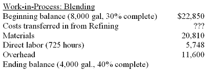 Work-in-Process: Blending
Beginning balance (8,000 gal, 30% complete)
Costs transferred in from Refining
$22,850
???
Materials
Direct labor (725 hours)
20,810
5,748
Overhead
11,600
Ending balance (4,000 gal., 40% complete)
