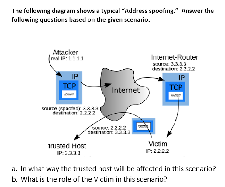 The following diagram shows a typical "Address spoofing." Answer the
following questions based on the given scenario.
Attacker
(real IP: 1.1.1.1
Internet-Router
source: 3.3.3.3
destination: 2.2.2.2
IP
IP
TCP
TCP
Internet
source (spoofed): 3.3.3.3
deštínation:2.2.2.2
source: 2.2.2.2
destination: 3.3.3.3
trusted Host
Victim
IP: 2.2.2.2
IP: 3.3.3.3
a. In what way the trusted host will be affected in this scenario?
b. What is the role of the Victim in this scenario?
