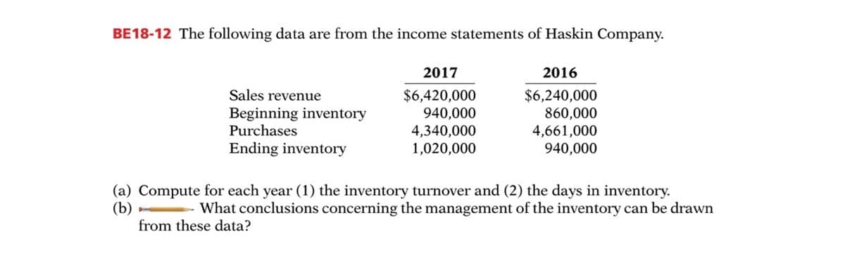 BE18-12 The following data are from the income statements of Haskin Company.
2017
2016
Sales revenue
$6,420,000
940,000
4,340,000
1,020,000
$6,240,000
860,000
4,661,000
940,000
Beginning inventory
Purchases
Ending inventory
(a) Compute for each year (1) the inventory turnover and (2) the days in inventory.
(b)
from these data?
What conclusions concerning the management of the inventory can be drawn
