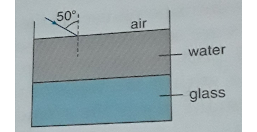 50°
air
water
glass

