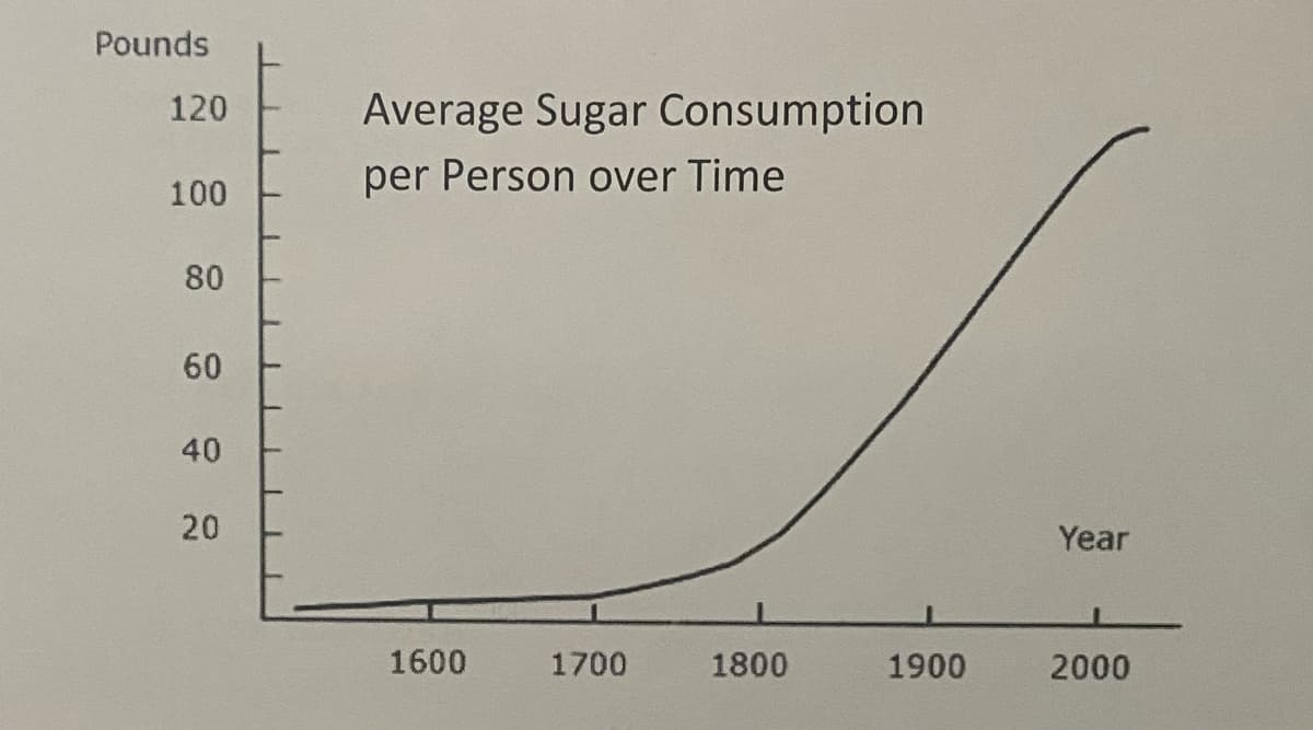 Pounds
120
100
80
60
40
20
Average Sugar Consumption
per Person over Time
1600
1700
1800
1900
Year
2000