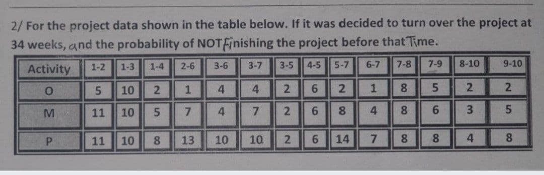 2/ For the project data shown in the table below. If it was decided to turn over the project at
34 weeks, and the probability of NOTFinishing the project before that Time.
1-2
1-3
1-4
2-6
3-6
3-7
3-5
4-5
5-7
6-7
7-8
7-9
8-10
9-10
Activity
10
1
4.
6.
1
8.
M
11
10
4
7
2.
6.
8.
8.
5.
P.
11
10
8.
13
10
10
14
7.
8.
8.
8
2.
3.
6
4.
2.
