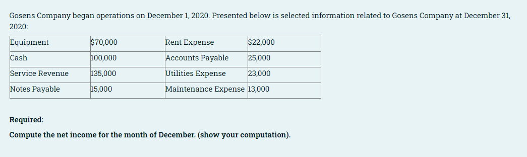 Gosens Company began operations on December 1, 2020. Presented below is selected information related to Gosens Company at December 31,
2020:
Equipment
$70,000
Rent Expense
$2,000
Cash
100,000
Accounts Payable
25,000
Service Revenue
135,000
Utilities Expense
23,000
Notes Payable
15,000
Maintenance Expense 13,000
Required:
Compute the net income for the month of December. (show your computation).
