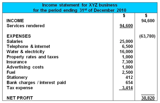 Income statement for XYZ business
for the period ending 31st of December 2010
$
INCOME
Services rendered
94,600
94,600
EXPENSES
Salaries
(63,780)
25,000
6,500
16,000
1,000
7,300
1,000
2,500
412
Telephone & internet
Water & electricity
Property rates and taxes
Insurance
Advertising costs
Fuel
Stationery
Bank charges / interest paid
Тах еxpense
654
3,414
NET PROFIT
30,820
