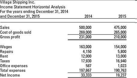 Village Shipping Inc.
Income Statement Horizontal Analysis
For the years ending December 31, 2014
and December 31, 2015
2014
2015
475,000
265,000
210,000
Sales
Cost of goods sold
Gross profit
500,000
269,000
231,000
Taxes
Office expenses
Total expenses
Net Income
Wages
Repairs
Rent
163,000
4,150
12,000
17,930
587
154,000
5,800
13,000
16,940
1,023
190,763
19,237
197,667
33,333
