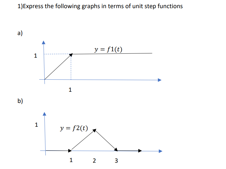 1) Express the following graphs in terms of unit step functions
a)
y = f1(t)
b)
1
1
1
y = f2(t)
1
2
3