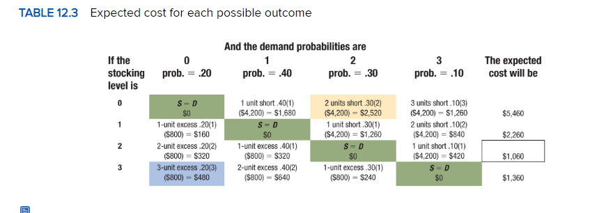 TABLE 12.3 Expected cost for each possible outcome
0
If the
stocking
level is
prob. = .20
0
$0
1
1-unit excess.20(1)
($800) = $160
2-unit excess.20(2)
($800) = $320
3-unit excess.20(3)
($800) - $480
P
2
3
And the demand probabilities are
1
2
prob. = .40 prob. = .30
1 unit short.40(1)
($4,200) - $1,680
S = D
SO
1-unit excess .40(1)
($800) = $320
2-unit excess .40(2)
($800) - $640
2 units short.30(2)
($4,200) - $2,520
1 unit short.30(1)
($4,200) = $1,260
S = D
$0
1-unit excess.30(1)
($800) - $240
3
prob. = .10
3 units short.10(3)
($4,200) - $1,260
2 units short.10(2)
($4,200) = $840
1 unit short.10(1)
($4,200) = $420
S = D
$0
The expected
cost will be
$5,460
$2,260
$1,060
$1,360