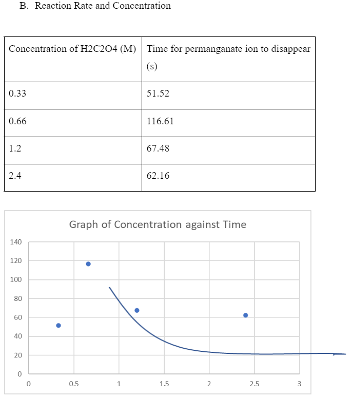 B. Reaction Rate and Concentration
Concentration of H2C2O4 (M) | Time for permanganate ion to disappear
(s)
0.33
51.52
0.66
116.61
1.2
67.48
2.4
62.16
Graph of Concentration against Time
140
120
100
80
60
40
20
0.5
1.
1.5
2
2.5
3
