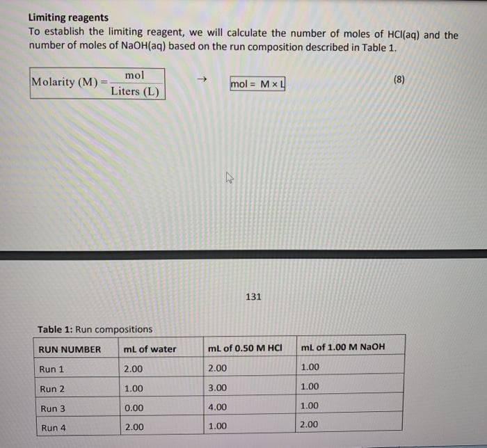 Limiting reagents
To establish the limiting reagent, we will calculate the number of moles of HCI(aq) and the
number of moles of NaOH(aq) based on the run composition described in Table 1.
mol
Molarity (M)=
mol = M x L
(8)
Liters (L)
131
Table 1: Run compositions
RUN NUMBER
ml of water
ml of 0.50 M HCI
ml of 1.00 M NAOH
Run 1
2.00
2.00
1.00
Run 2
1.00
3.00
1.00
Run 3
0.00
4.00
1.00
Run 4
2.00
1.00
2.00

