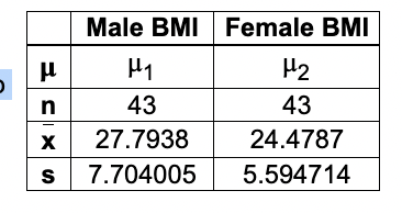 D
EFXS
μ
n
Male BMI Female BMI
H₁
H₂
43
43
27.7938
24.4787
7.704005
5.594714