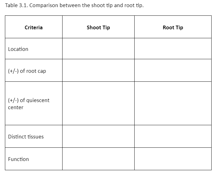 Table 3.1. Comparison between the shoot tip and root tip.
Criteria
Shoot Tip
Root Tip
Location
(+/-) of root cap
(+/-) of quiescent
center
Distinct tissues
Function
