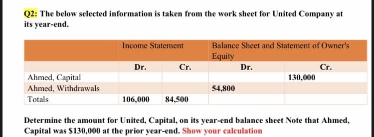 Q2: The below selected information is taken from the work sheet for United Company at
its year-end.
Income Statement
Balance Sheet and Statement of Owner's
Equity
Dr.
Cr.
Dr.
Cr.
Ahmed, Capital
Ahmed, Withdrawals
130,000
54,800
Totals
106,000
84,500
Determine the amount for United, Capital, on its year-end balance sheet Note that Ahmed,
Capital was $130,000 at the prior year-end. Show your calculation
