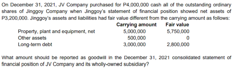 On December 31, 2021, JV Company purchased for P4,000,000 cash all of the outstanding ordinary
shares of Jinggoy Company when Jinggoy's statement of financial position showed net assets of
P3,200,000. Jinggoy's assets and liabilities had fair value different from the carrying amount as follows:
Carrying amount
5,000,000
500,000
Fair value
Property, plant and equipment, net
5,750,000
Other assets
Long-term debt
3,000,000
2,800,000
What amount should be reported as goodwill in the December 31, 2021 consolidated statement of
financial position of JV Company and its wholly-owned subsidiary?
