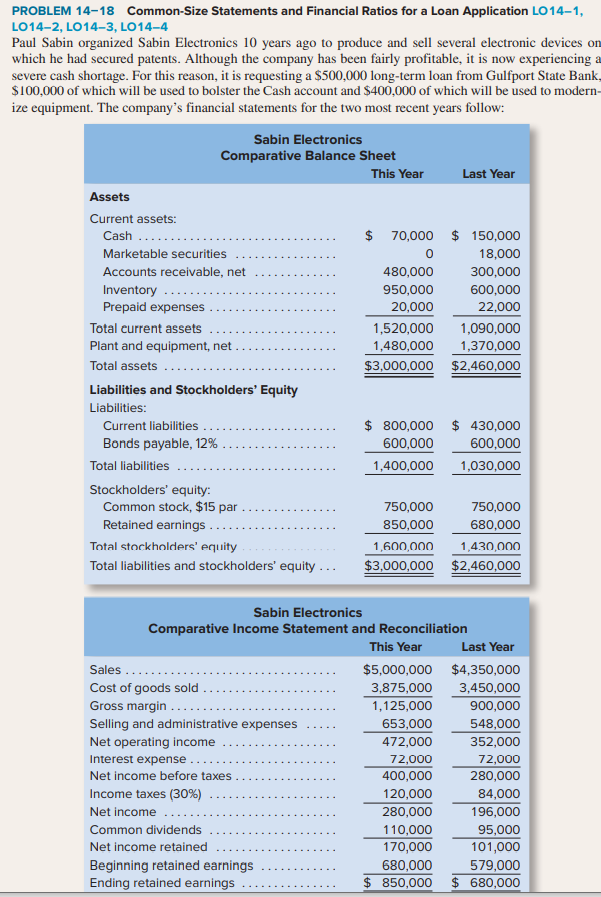 PROBLEM 14-18 Common-Size Statements and Financial Ratios for a Loan Application LO14–1,
LO14-2, LO14-3, LO14-4
Paul Sabin organized Sabin Electronics 10 years ago to produce and sell several electronic devices on
which he had secured patents. Although the company has been fairly profitable, it is now experiencing a
severe cash shortage. For this reason, it is requesting a $500,000 long-term loan from Gulfport State Bank,
$100,000 of which will be used to bolster the Cash account and $400,000 of which will be used to modern-
ize equipment. The company's financial statements for the two most recent years follow:
Sabin Electronics
Comparative Balance Sheet
This Year
Last Year
Assets
Current assets:
Cash ....
$ 70,000 $ 150,000
Marketable securities
18,000
Accounts receivable, net
480,000
300,000
Inventory
950,000
600,000
Prepaid expenses
20,000
22,000
Total current assets
1,520,000
1,090,000
Plant and equipment, net.
1,480,000
$3,000,000 $2,460,000
1,370,000
Total assets
.......
Liabilities and Stockholders' Equity
Liabilities:
$ 800,000 $ 430,000
600,000
600,000
Current liabilities
Bonds payable, 12%
Total liabilities
1,400,000
1,030,000
Stockholders' equity:
Common stock, $15 par
Retained earnings...
750,000
750,000
850,000
680,000
Total stockholders' equity
1,600,000
1,430,000
Total liabilities and stockholders' equity ...
$3,000,000 $2,460,000
Sabin Electronics
Comparative Income Statement and Reconciliation
This Year
Last Year
Sales.
$5,000,000 $4,350,000
Cost of goods sold
Gross margin
Selling and administrative expenses
3,875,000
3,450,000
1,125,000
900,000
....
653,000
472,000
548,000
Net operating income
352,000
...
Interest expense..
72,000
72,000
Net income before taxes .
400,000
280,000
Income taxes (30%)
120,000
84,000
Net income
280,000
196,000
110,000
170,000
Common dividends
95,000
101,000
Net income retained
Beginning retained earnings
Ending retained earnings
680,000
$ 850,000
579,000
$ 680,000
