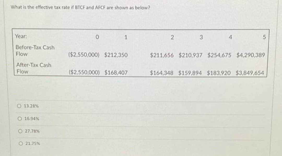What is the effective tax rate if BTCF and AFCF are shown as below?
Year:
2
4.
Before-Tax Cash
Flow
($2,550,000) $212,350
$211,656 $210,937 $254,675 $4,290,389
After-Tax Cash
Flow
($2,550,000) $168,407
$164,348 $159,894 $183,920 $3,849,654
O 13.28%
O 16.94%
O 27.78%
O 21.75%
