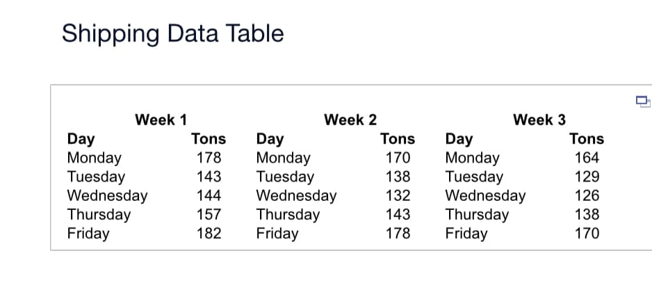 Shipping Data Table
Week 1
Day
Monday
Tuesday
Wednesday
Thursday
Friday
Tons
178
143
144
157
182
Week 2
Day
Monday
Tuesday
Wednesday
Thursday
Friday
Tons
170
138
132
143
178
Day
Monday
Tuesday
Week 3
Wednesday
Thursday
Friday
Tons
164
129
126
138
170
0