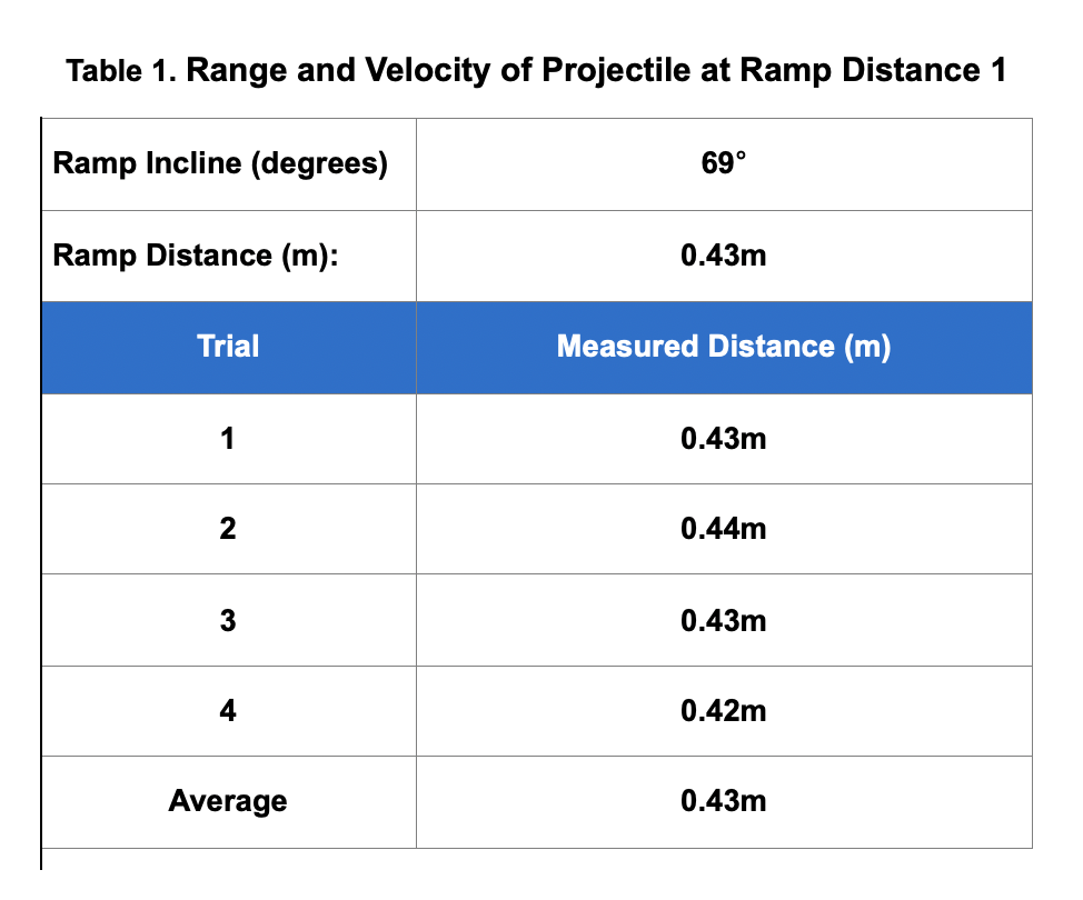 Table 1. Range and Velocity of Projectile at Ramp Distance 1
Ramp Incline (degrees)
Ramp Distance (m):
Trial
2
3
Average
69°
0.43m
Measured Distance (m)
0.43m
0.44m
0.43m
0.42m
0.43m
