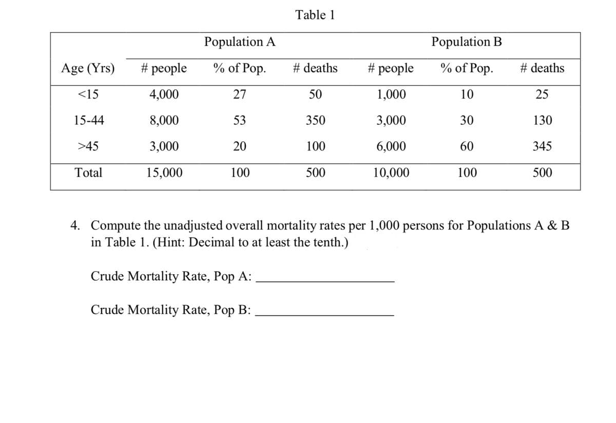 Age (Yrs)
<15
15-44
>45
Total
# people
4,000
8,000
3,000
15,000
Population A
% of Pop.
27
53
20
100
Table 1
# deaths
50
350
100
500
# people
1,000
3,000
6,000
10,000
Population B
% of Pop.
10
30
60
100
# deaths
25
130
345
500
4. Compute the unadjusted overall mortality rates per 1,000 persons for Populations A & B
in Table 1. (Hint: Decimal to at least the tenth.)
Crude Mortality Rate, Pop A:
Crude Mortality Rate, Pop B: