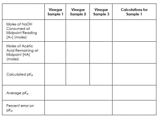 Vinegar
Sample 1
Vinegar
Sample 2
Vinegar
Sample 3
Calculations for
Sample 1
Moles of NaOH
Consumed at
Midpoint Reading
[A-] (moles)
Moles of Acetic
Acid Remaining at
Midpoint [HA]
(moles)
Calculated pka
Average pka
Percent eror on
pk.
