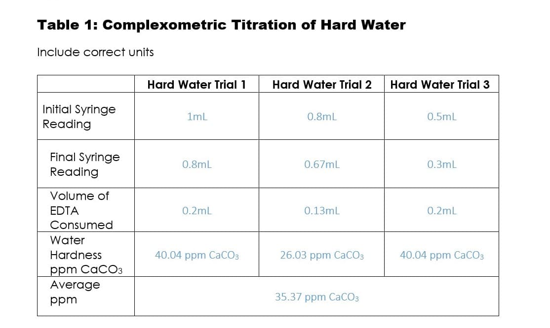 Table 1: Complexometric Titration of Hard Water
Include correct units
Hard Water Trial 1
Hard Water Trial 2
Hard Water Trial 3
Initial Syringe
Reading
1mL
0.8mL
0.5mL
Final Syringe
Reading
0.8mL
0.67mL
0.3mL
Volume of
EDTA
0.2mL
0.13mL
0.2mL
Consumed
Water
Hardness
40.04 ppm CaCO3
26.03 ppm CaCO3
40.04 ppm CaCO3
ppm CaCOз
Average
ppm
35.37 ppm CaCO3
