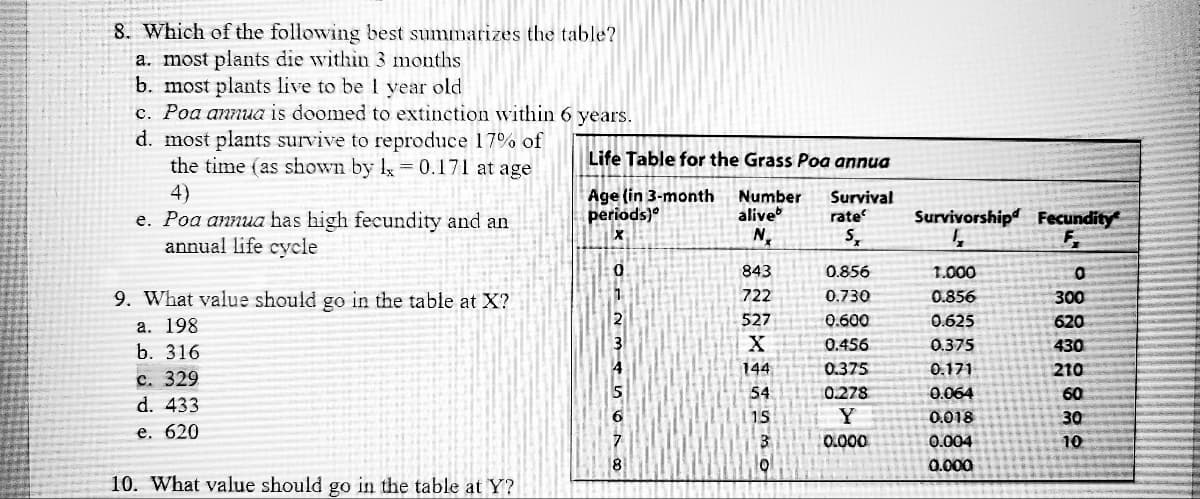 8. Which of the following best summarizes the table?
a. most plants die within 3 months
b. most plants live to be 1 year old
c. Poa annua is doomed to extinction within 6 years.
d. most plants survive to reproduce 17% of
the time (as shown by ly=0.171 at age
Life Table for the Grass Poa annua
4)
e. Poa annua has high fecundity and an
annual life cycle
Age (in 3-month
periods)
Number
alive
N
Survival
rate
Survivorship Fecundity
843
0.856
1.000
9. What value should go in the table at X?
722
0.730
0.856
300
527
0.600
0.625
620
а. 198
3
0.456
0.375
430
b. 316
144
0.375
0.171
210
c. 329
d. 433
54
0.278
0.064
60
15
0.018
30
е. 620
0.000
0.004
10
0.000
10. What value should go in the table at Y?
