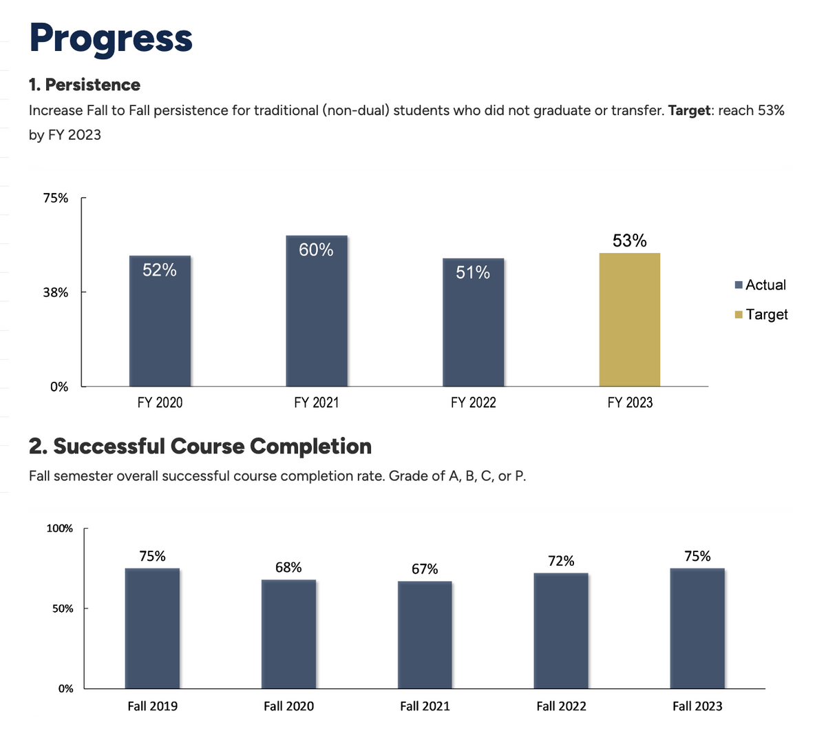 Progress
1. Persistence
Increase Fall to Fall persistence for traditional (non-dual) students who did not graduate or transfer. Target: reach 53%
by FY 2023
75%
38%
0%
100%
50%
52%
0%
FY 2020
2. Successful Course Completion
Fall semester overall successful course completion rate. Grade of A, B, C, or P.
75%
60%
Fall 2019
FY 2021
68%
Fall 2020
67%
51%
Fall 2021
FY 2022
72%
Fall 2022
53%
FY 2023
75%
Fall 2023
Actual
■ Target