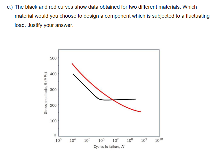 c.) The black and red curves show data obtained for two different materials. Which
material would you choose to design a component which is subjected to a fluctuating
load. Justify your answer.
Stress amplitude, S (MPa)
500
400
300
200
100
0
10³
104
105 106 107 108 10⁹
Cycles to failure, N
10¹0