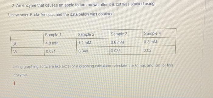 2. An enzyme that causes an apple to turn brown after it is cut was studied using
Lineweaver-Burke kinetics and the data below was obtained
[S]
Vi
enzyme
Sample 11
4.8 mM
0.081
1
Sample 2
1.2 mM
0 048
Sample 3
0.6 mM
0.035
Using graphing software like excel or a graphing calculator calculate the V max and Km for this
Sample 4
0.3 mM
0.02