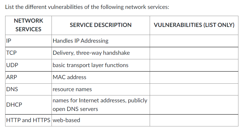 List the different vulnerabilities of the following network services:
IP
NETWORK
SERVICES
TCP
UDP
ARP
DNS
DHCP
SERVICE DESCRIPTION
Handles IP Addressing
Delivery, three-way handshake
basic transport layer functions
MAC address
resource names
names for Internet addresses, publicly
open DNS servers
HTTP and HTTPS web-based
VULNERABILITIES (LIST ONLY)