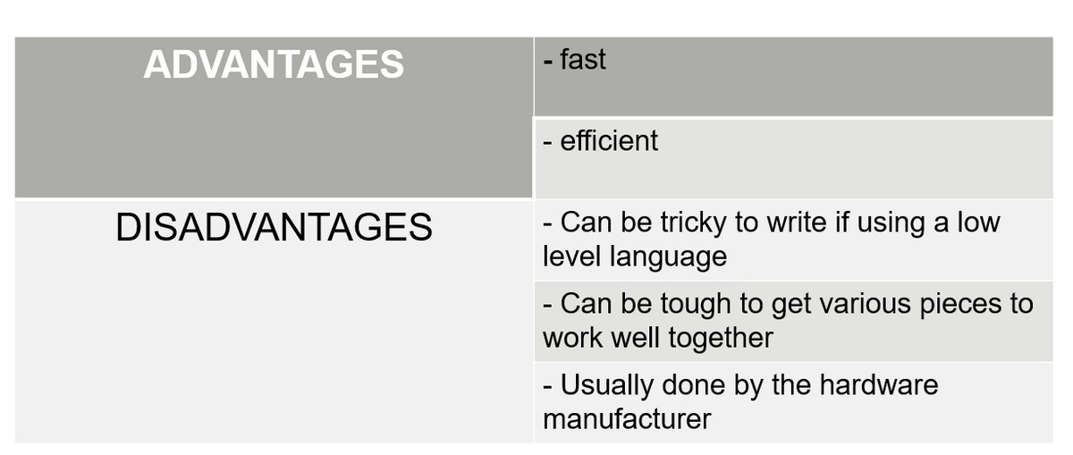 ADVANTAGES
DISADVANTAGES
- fast
- efficient
- Can be tricky to write if using a low
level language
- Can be tough to get various pieces to
work well together
- Usually done by the hardware
manufacturer