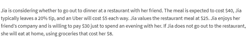 Jia is considering whether to go out to dinner at a restaurant with her friend. The meal is expected to cost $40, Jia
typically leaves a 20% tip, and an Uber will cost $5 each way. Jia values the restaurant meal at $25. Jia enjoys her
friend's company and is willing to pay $30 just to spend an evening with her. If Jia does not go out to the restaurant,
she will eat at home, using groceries that cost her $8.
