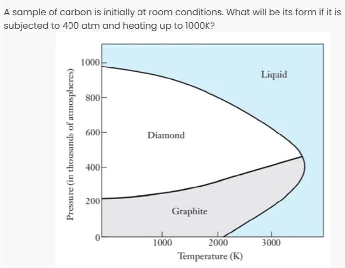 A sample of carbon is initially at room conditions. What will be its form if it is
subjected to 400 atm and heating up to 1000K?
1000
Liquid
800
600
Diamond
400
200
0
3000
Pressure (in thousands of atmospheres)
Graphite
1000
2000
Temperature (K)