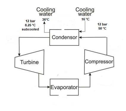 Cooling
water
36°C
12 bar
8.25 °C
subcooled
Turbine
Cooling
water
16 °C
Condensor
Evaporator
12 bar
50 °C
Compressor