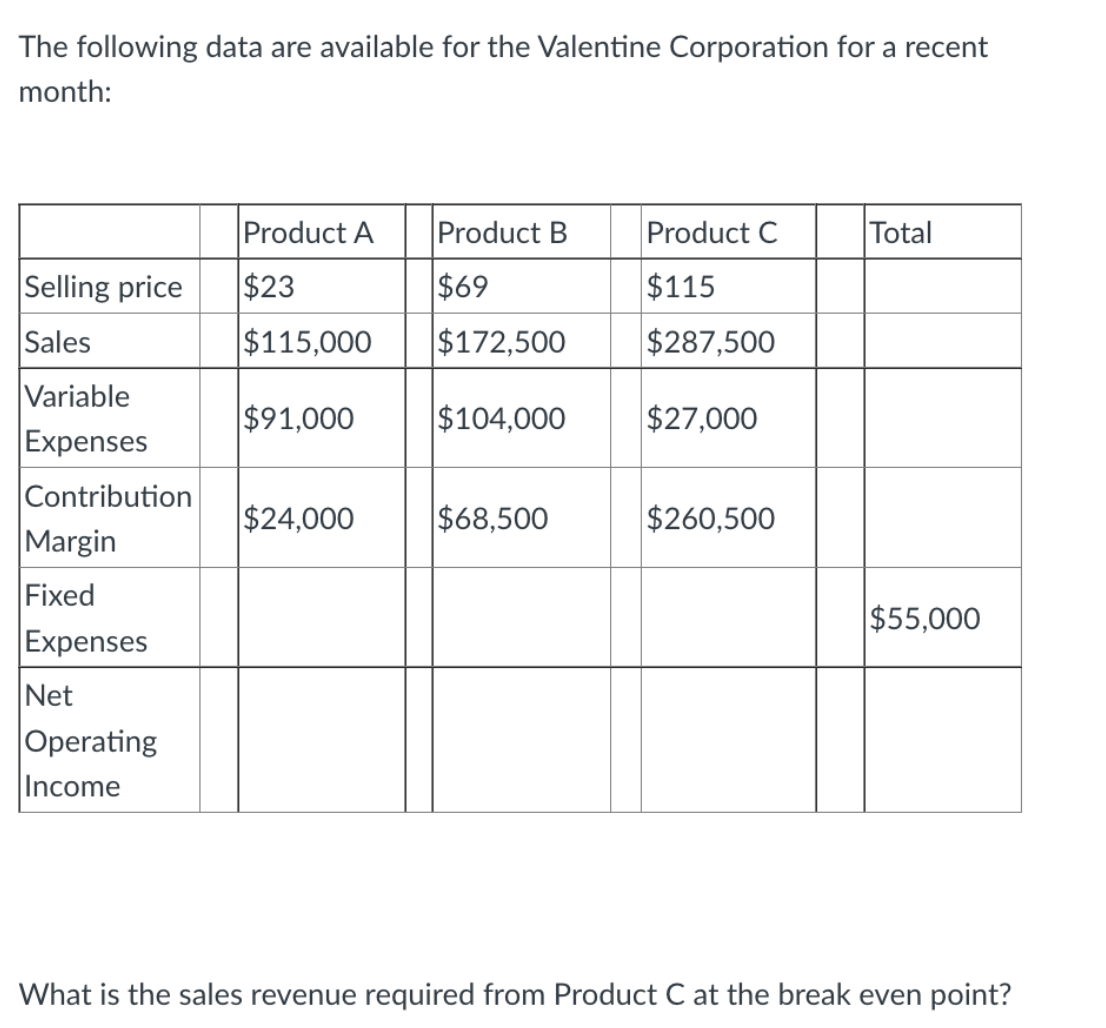The following data are available for the Valentine Corporation for a recent
month:
Product A
Product B
Product C
Total
Selling price
$23
$69
$115
Sales
$115,000
$172,500
$287,500
|Variable
|$91,000
$104,000
$27,000
Expenses
Contribution
$24,000
$68,500
$260,500
Margin
Fixed
$55,000
Expenses
Net
Operating
Income
What is the sales revenue required from Product C at the break even point?
