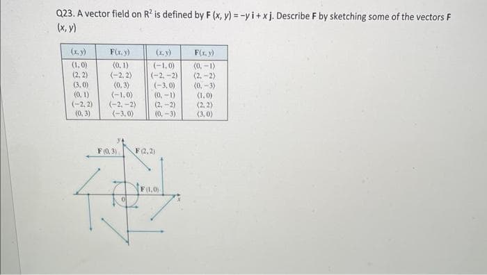 Q23. A vector field on R2 is defined by F (x, y) = -y i+xj. Describe F by sketching some of the vectors F
(x, y)
(1.0)
(2, 2)
(3,0)
(0, 1)
(-2,2)
(0, 3)
F(x, y)
(0, 1)
(-2,2)
(0.3)
(-1,0)
(-2,-2)
(-3,0)
F(0,3)
(x, y)
(-1.0)
(-2,-2)
(-3,0)
(0, -1)
(2,-2)
(0, -3)
F(2,2)
SI
F1.0)
F(x, y)
(0.-1)
(2,-2)
(0, -3)
(1,0)
(2, 2)
(3.0)